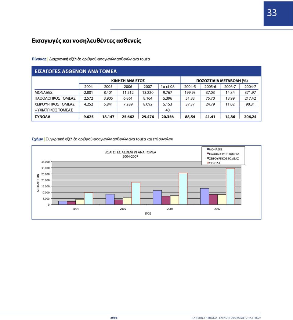 396 51,83 75,7 18,99 217,42 ΧΕΙΡΟΥΡΓΙΚΟΣ ΤΟΜΕΑΣ 4.252 5.841 7.289 8.92 5.153 37,37 24,79 11,2 9,31 ΨΥΧΙΑΤΡΙΚΟΣ ΤΟΜΕΑΣ 4 ΣΥΝΟΛΑ 9.625 18.147 25.662 29.476 2.
