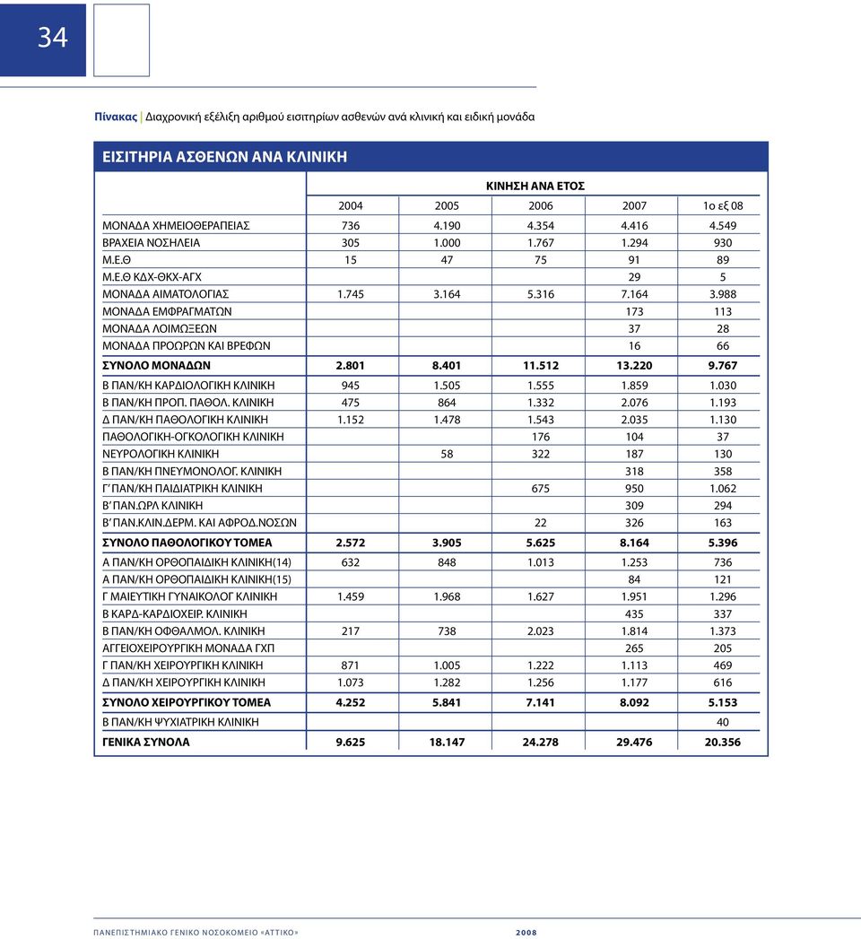 988 ΜΟΝΑΔΑ ΕΜΦΡΑΓΜΑΤΩν 173 113 ΜΟΝΑΔΑ ΛΟΙΜΩΞΕΩν 37 28 ΜΟΝΑΔΑ ΠΡΟΩΡΩΝ ΚΑΙ ΒΡΕΦΩν 16 66 ΣΥΝΟΛΟ ΜΟΝΑΔΩΝ 2.81 8.41 11.512 13.22 9.767 Β ΠΑΝ/ΚΗ ΚΑΡΔΙΟΛΟΓΙΚΗ ΚΛΙΝΙΚΗ 945 1.55 1.555 1.859 1.3 Β ΠΑΝ/ΚΗ ΠΡΟΠ.