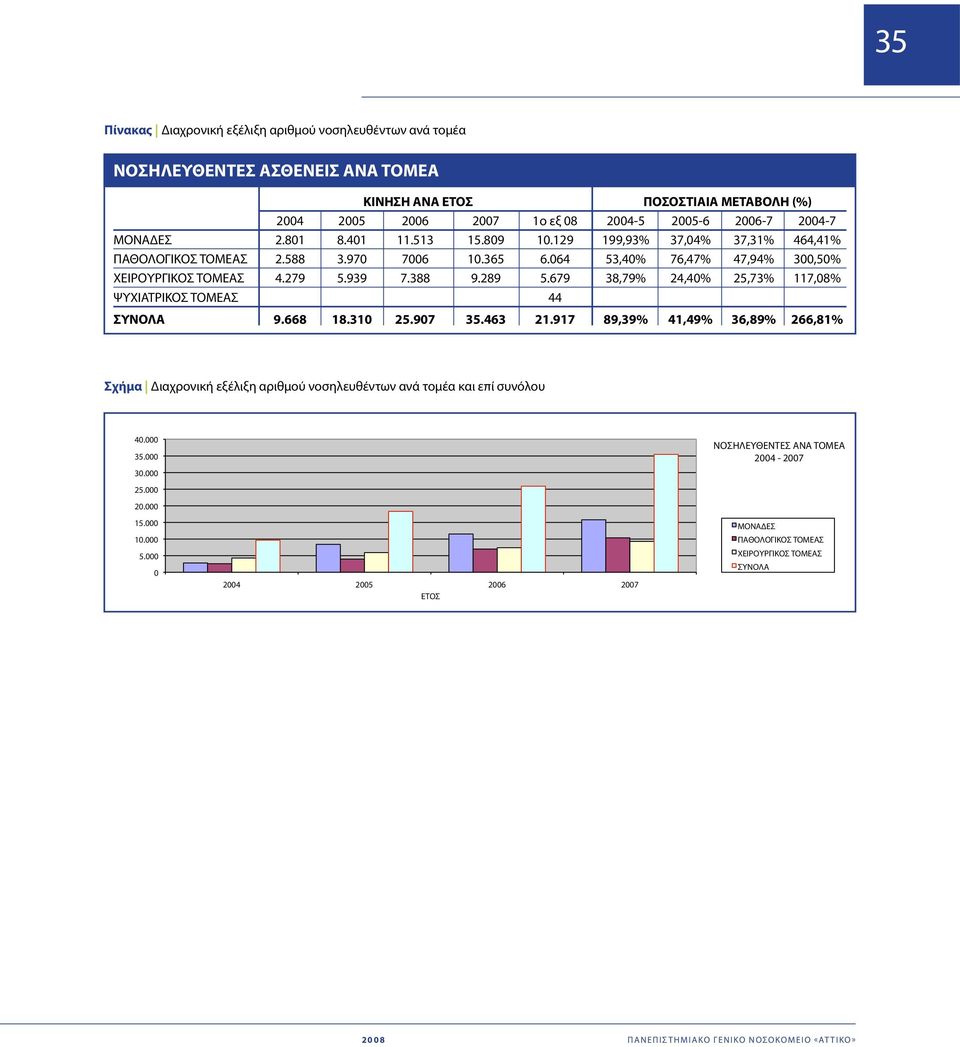 939 7.388 9.289 5.679 38,79% 24,4% 25,73% 117,8% ΨΥΧΙΑΤΡΙΚΟΣ ΤΟΜΕΑΣ 44 ΣΥΝΟΛΑ 9.668 18.31 25.97 35.463 21.