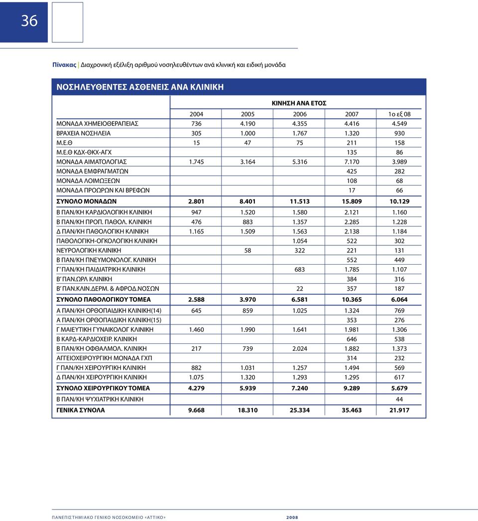 989 ΜΟΝΑΔΑ ΕΜΦΡΑΓΜΑΤΩν 425 282 ΜΟΝΑΔΑ ΛΟΙΜΩΞΕΩν 18 68 ΜΟΝΑΔΑ ΠΡΟΩΡΩΝ ΚΑΙ ΒΡΕΦΩν 17 66 ΣΥΝΟΛΟ ΜΟΝΑΔΩΝ 2.81 8.41 11.513 15.89 1.129 Β ΠΑΝ/ΚΗ ΚΑΡΔΙΟΛΟΓΙΚΗ ΚΛΙΝΙΚΗ 947 1.52 1.58 2.121 1.16 Β ΠΑΝ/ΚΗ ΠΡΟΠ.