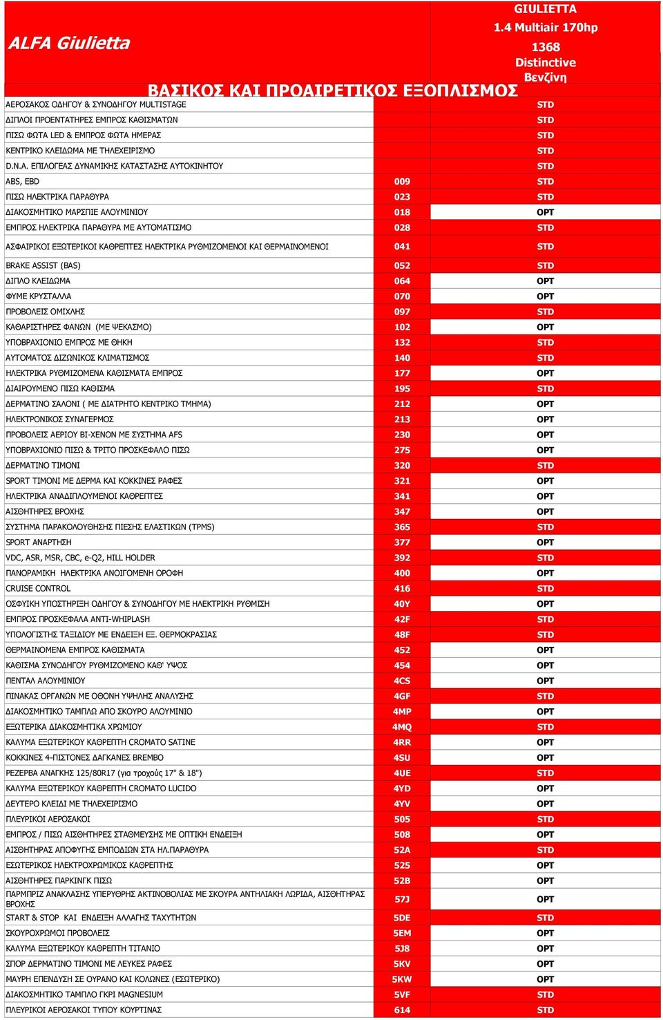 ΡΥΘΜΙΖΟΜΕΝΟΙ ΚΑΙ ΘΕΡΜΑΙΝΟΜΕΝΟΙ 041 BRAKE ASSIST (BAS) 052 ΙΠΛΟ ΚΛΕΙ ΩΜΑ 064 ΦΥΜΕ ΚΡΥΣΤΑΛΛΑ 070 ΠΡΟΒΟΛΕΙΣ ΟΜΙΧΛΗΣ 097 ΚΑΘΑΡΙΣΤΗΡΕΣ ΦΑΝΩΝ (ME ΨΕΚΑΣΜΟ) 102 ΥΠΟΒΡΑΧΙΟΝΙΟ ΕΜΠΡΟΣ ΜΕ ΘΗΚΗ 132 ΑΥΤΟΜΑΤΟΣ