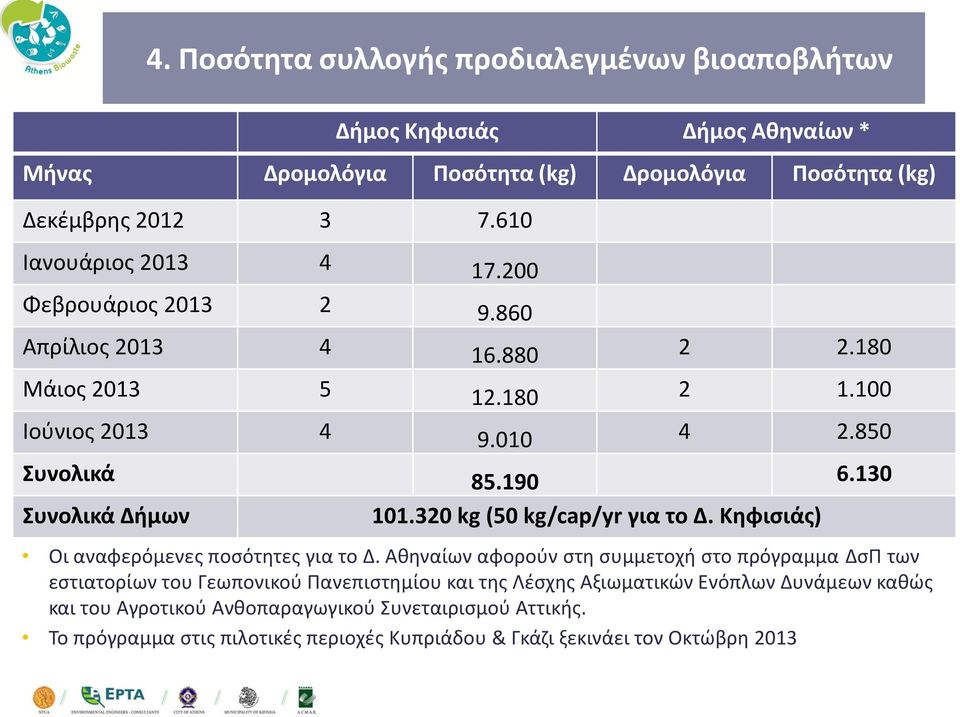 130 Συνολικά Δήμων 101.320 kg (50 kg/cap/yr για το Δ. Κηφισιάς) Οι αναφερόμενες ποσότητες για το Δ.