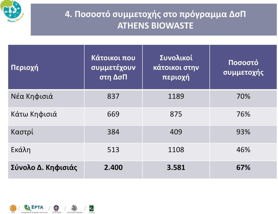 Ποσοστό συμμετοχής Νέα Κηφισιά 837 1189 70% Κάτω Κηφισιά 669 875