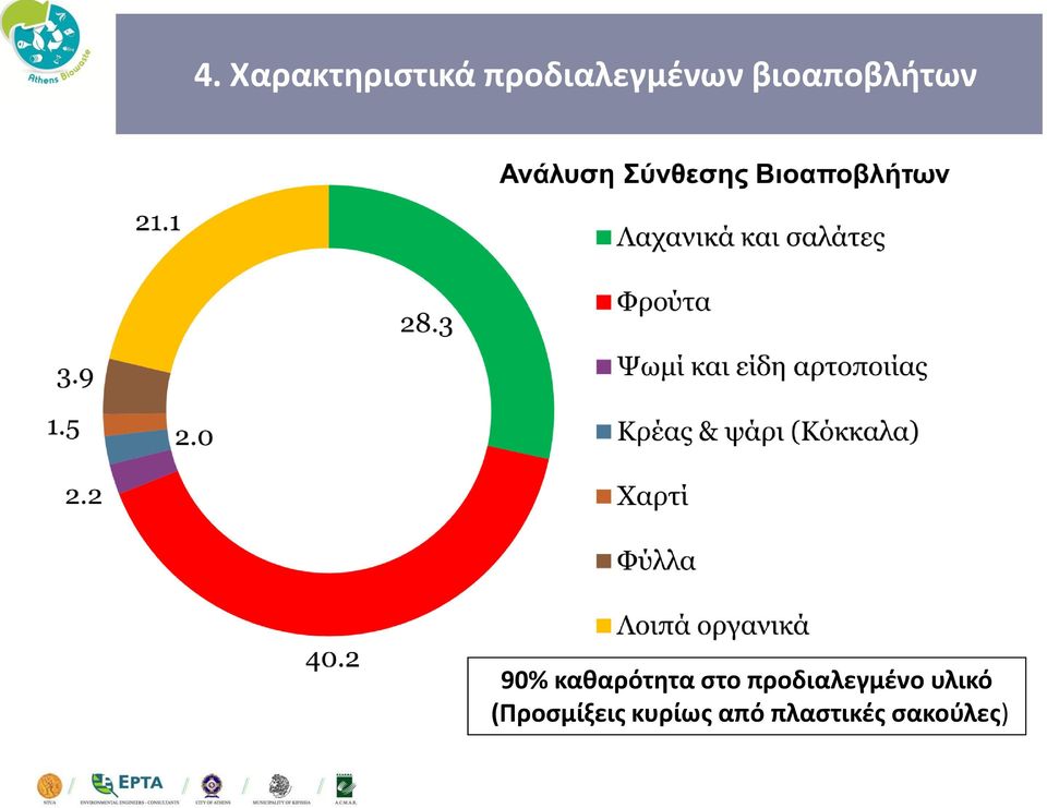 Βιοαποβλήτων 90% καθαρότητα στο