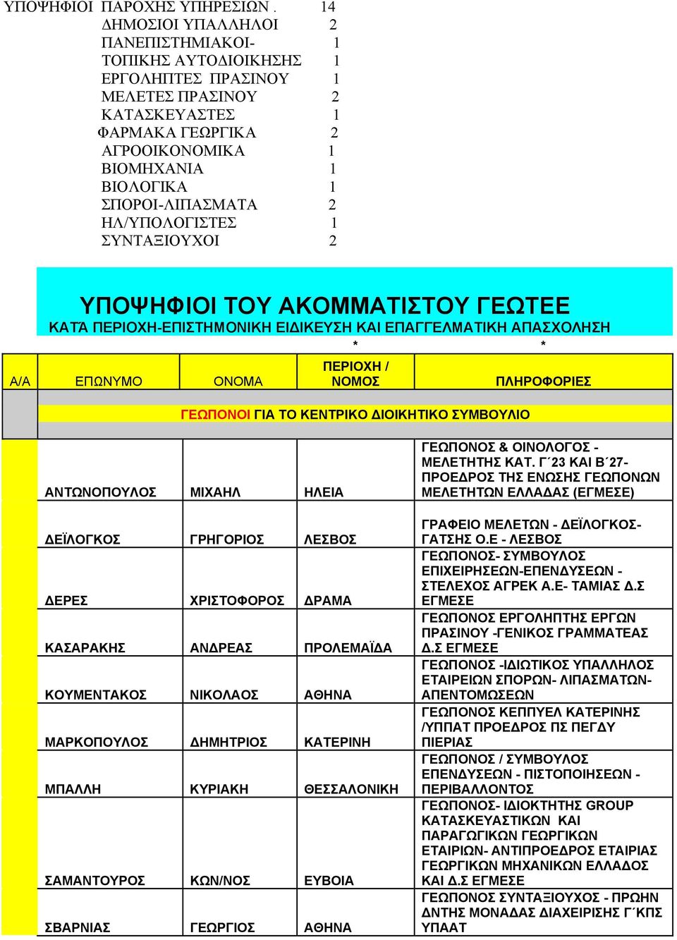 ΗΛ/ΥΠΟΛΟΓΙΣΤΕΣ 1 ΣΥΝΤΑΞΙΟΥΧΟΙ 2 ΥΠΟΨΗΦΙΟΙ ΤΟΥ ΑΚΟΜΜΑΤΙΣΤΟΥ ΓΕΩΤΕΕ ΚΑΤΆ ΠΕΡΙΟΧΗ-ΕΠΙΣΤΗΜΟΝΙΚΗ ΕΙΔΙΚΕΥΣΗ ΚΑΙ ΕΠΑΓΓΕΛΜΑΤΙΚΗ ΑΠΑΣΧΟΛΗΣΗ * * Α/Α ΕΠΩΝΥΜΟ ΟΝΟΜΑ ΠΕΡΙΟΧΗ / ΝΟΜΟΣ ΓΕΩΠΟΝΟΙ ΓΙΑ ΤΟ ΚΕΝΤΡΙΚΟ