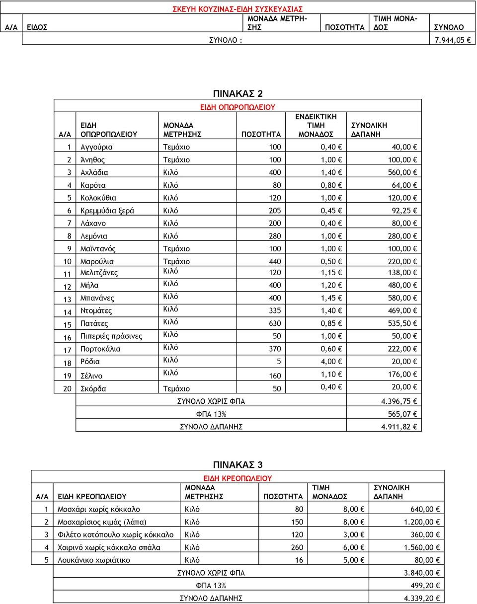 Κιλό 400 1,40 560,00 4 Καρότα Κιλό 80 0,80 64,00 5 Κολοκύθια Κιλό 120 1,00 120,00 6 Κρεμμύδια ξερά Κιλό 205 0,45 92,25 7 Λάχανο Κιλό 200 0,40 80,00 8 Λεμόνια Κιλό 280 1,00 280,00 9 Μαϊντανός Τεμάχιο