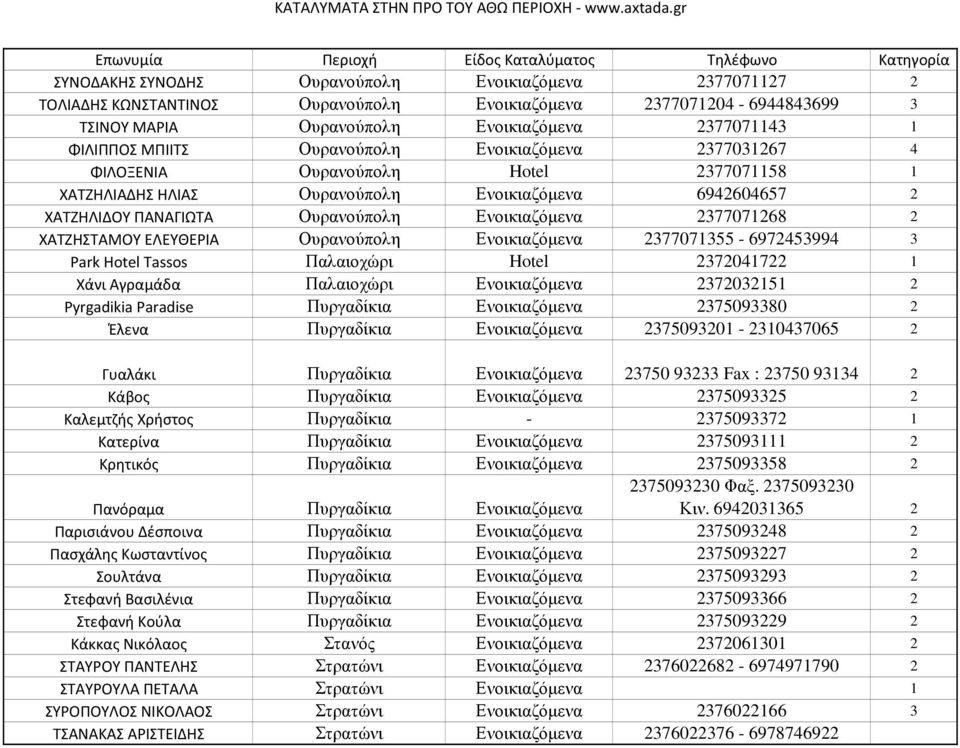 ΧΑΤΖΗΣΤΑΜΟΥ ΕΛΕΥΘΕΡΙΑ Ουρανούπολη Ενοικιαζόµενα 2377071355-6972453994 3 Park Hotel Tassos Παλαιοχώρι Hotel 2372041722 1 Χάνι Αγραμάδα Παλαιοχώρι Ενοικιαζόµενα 2372032151 2 Pyrgadikia Paradise