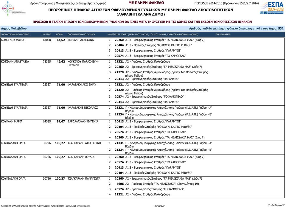 3 21320 Α2 - Παιδικός Σταθμός Αμμουδάρας (πρώην 1ος Παιδικός Σταθμός ΚΟΥΒΙΔΗ ΕΥΑΓΓΕΛΙΑ 22367 71,00 ΦΑΡΑΖΑΚΗ ΑΚΟ ΘΗΛΥ 1 21321 Α2 - Παιδικός Σταθμός Πολυδρόσου 3 20574 Α2 - Βρεφονηπιακός Σταθμός "ΤΟ