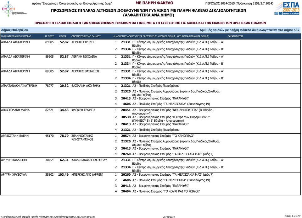 ) Γαζίου - Α' ΑΠΛΑΔΑ ΑΙΚΑΤΕΡΙΝΗ 89805 52,87 ΑΕΡΑΚΗΣ ΒΑΣΙΛΕΙΟΣ 1 21331 Γ - Κέντρο Δημιουργικής Απασχόλησης Παιδιών (Κ.