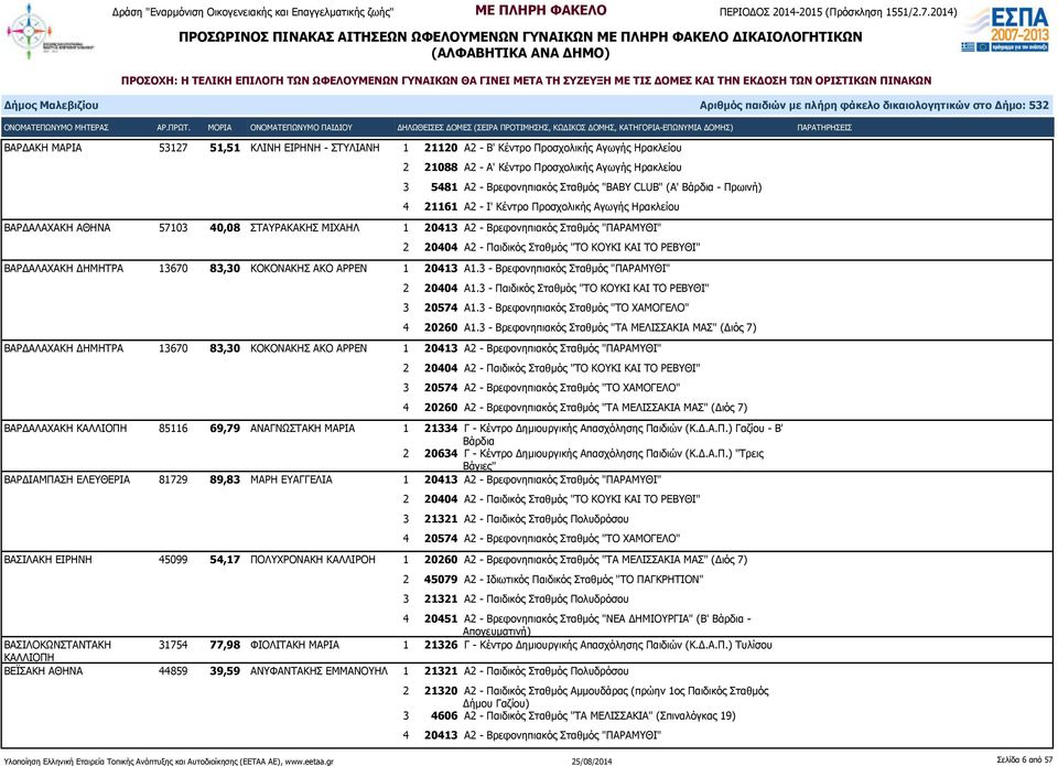 ΚΟΚΟΝΑΚΗΣ ΑΚΟ ΑΡΡΕΝ 1 20413 Α1.3 - Βρεφονηπιακός Σταθμός "ΠΑΡΑΜΥΘΙ" 2 20404 Α1.3 - Παιδικός Σταθμός "ΤΟ ΚΟΥΚΙ ΚΑΙ ΤΟ ΡΕΒΥΘΙ" 3 20574 Α1.3 - Βρεφονηπιακός Σταθμός "ΤΟ ΧΑΜΟΓΕΛΟ" 4 20260 Α1.