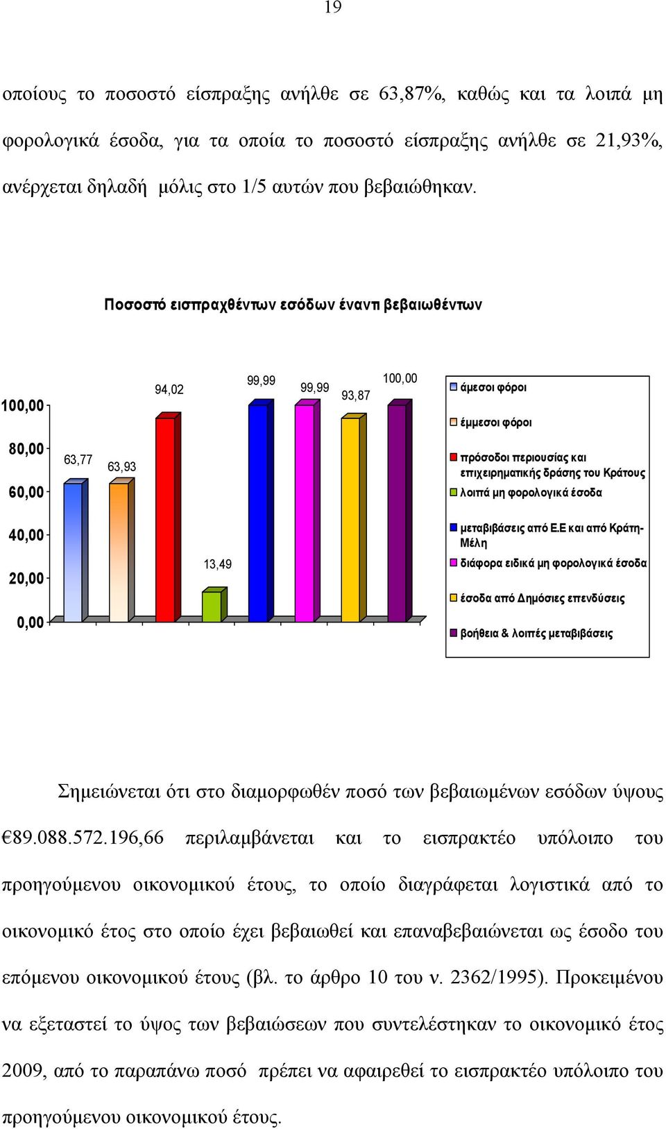 λοιπά μη φορολογικά έσοδα 40,00 20,00 0,00 13,49 μεταβιβάσεις από Ε.