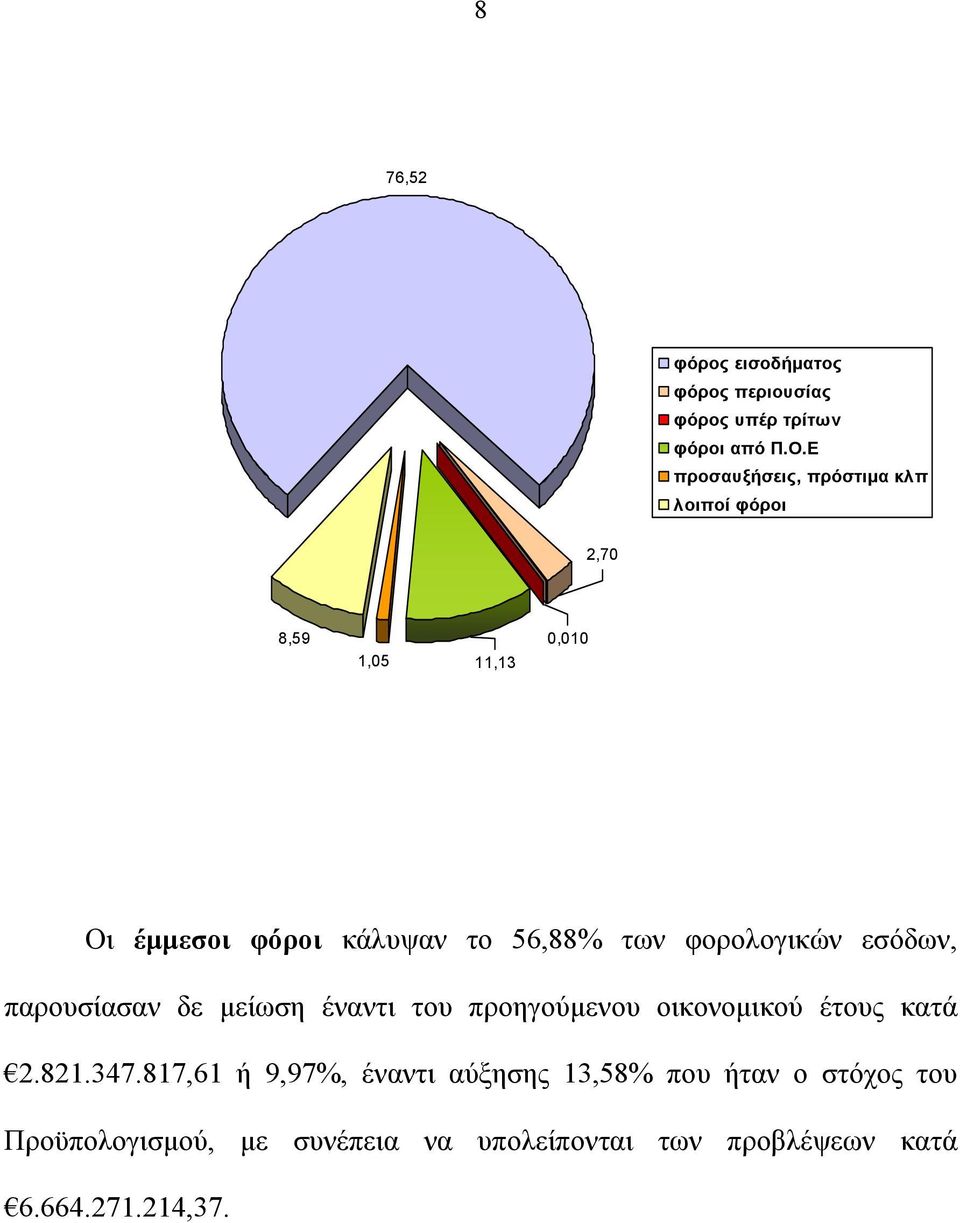 των φορολογικών εσόδων, παρουσίασαν δε μείωση έναντι του προηγούμενου οικονομικού έτους κατά 2.821.347.