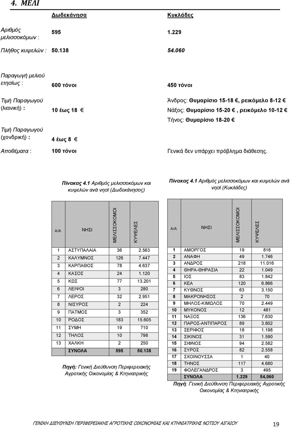 Παραγωγού (χονδρική) : 4 έως 8 Αποθέματα : 100 τόνοι Γενικά δεν υπάρχει πρόβλημα διάθεσης. Πίνακας 4.1 Αριθμός μελισσοκόμων και κυψελών ανά νησί (Δωδεκάνησος) Πίνακας 4.