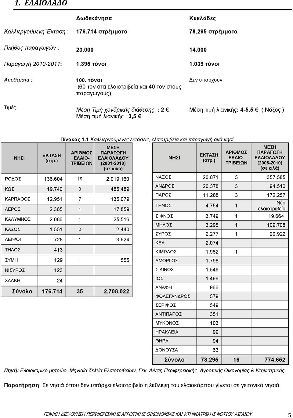 ) Πίνακας 1.1 Καλλιεργούμενες εκτάσεις, ελαιοτριβεία και παραγωγή ανά νησί. ΑΡΙΘΜΟΣ ΕΛΑΙΟ- ΤΡΙΒΕΙΩΝ ΜΕΣΗ ΠΑΡΑΓΩΓΗ ΕΛΑΙΟΛΑΔΟΥ (2001-2010) (σε κιλά) ΝΗΣΙ ΕΚΤΑΣΗ (στρ.