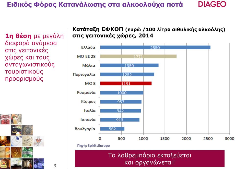 προορισμούς Κατάταξη ΕΦΚΟΠ (ευρώ /100 λίτρα αιθυλικής αλκοόλης) στις