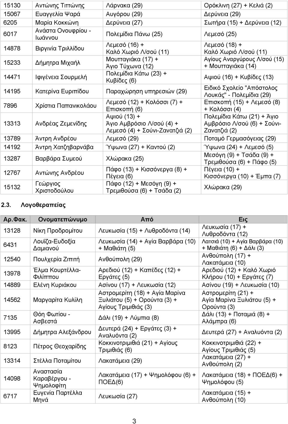 Πολεμίδια Κάτω (23) + Κυβίδες (6) Καλό Χωριό Λ/σού (11) Αγίους Αναργύρους Λ/σού (15) + Μουτταγιάκα (14) Αψιού (16) + Κυβίδες (13) 14195 Κατερίνα Ευριπίδου Παραχώρηση υπηρεσιών (29) Ειδικό Σχολείο