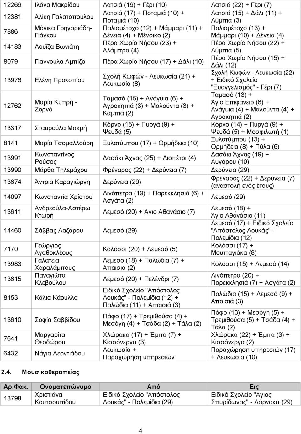 Λύμπια (5) Πέρα Χωρίο Νήσου (15) + 8079 Γιαννούλα Αμπίζα Πέρα Χωρίο Νήσου (17) + Δάλι (10) Δάλι (12) Σχολή Κωφών - Λευκωσία (22) Σχολή Κωφών - Λευκωσία (21) + 13976 Ελένη Προκοπίου + Ειδικό Σχολείο