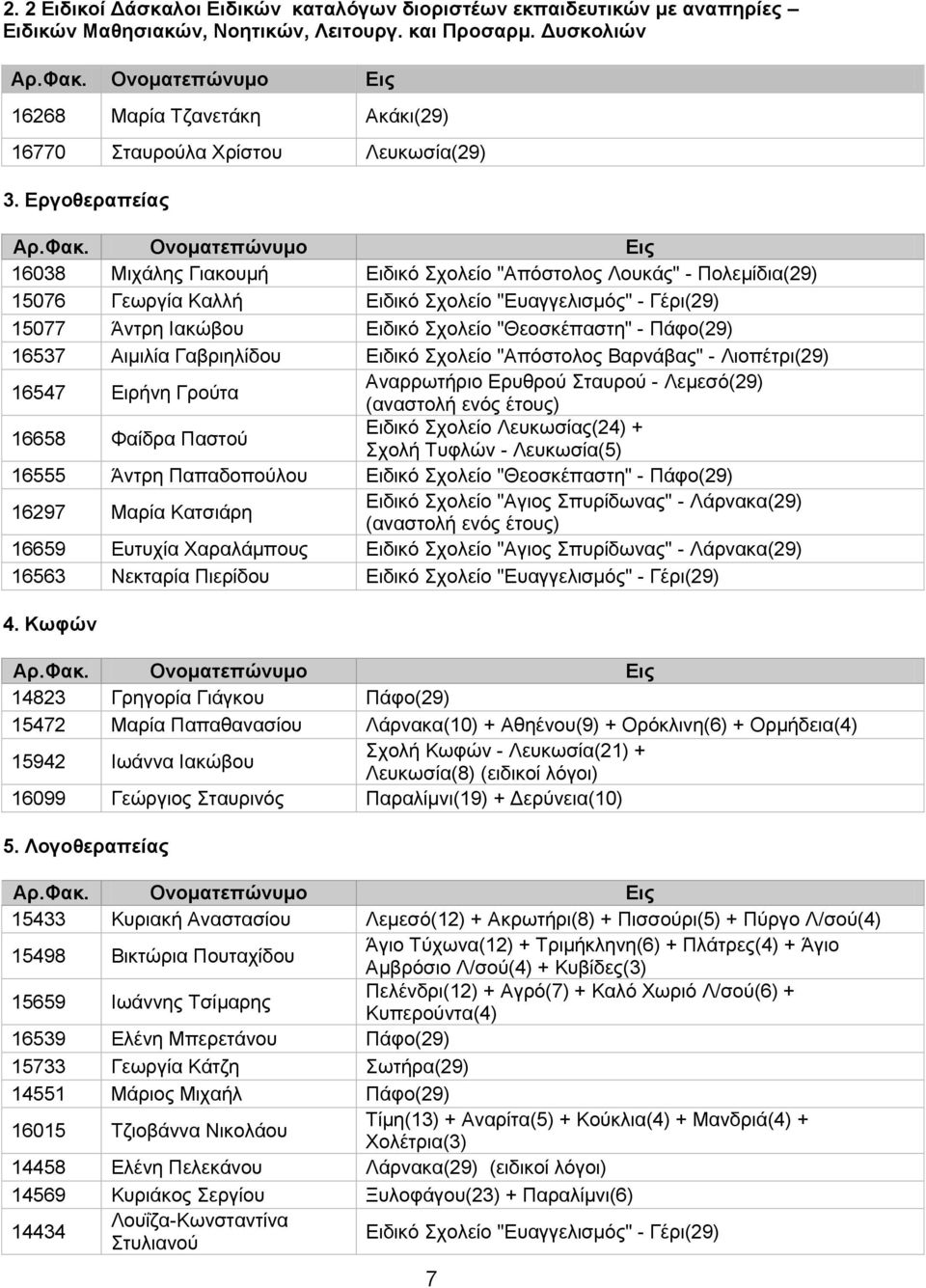 Εργοθεραπείας 16038 Μιχάλης Γιακουμή Ειδικό Σχολείο "Απόστολος Λουκάς" - Πολεμίδια(29) 15076 Γεωργία Καλλή Ειδικό Σχολείο "Ευαγγελισμός" - Γέρι(29) 15077 Άντρη Ιακώβου Ειδικό Σχολείο "Θεοσκέπαστη" -