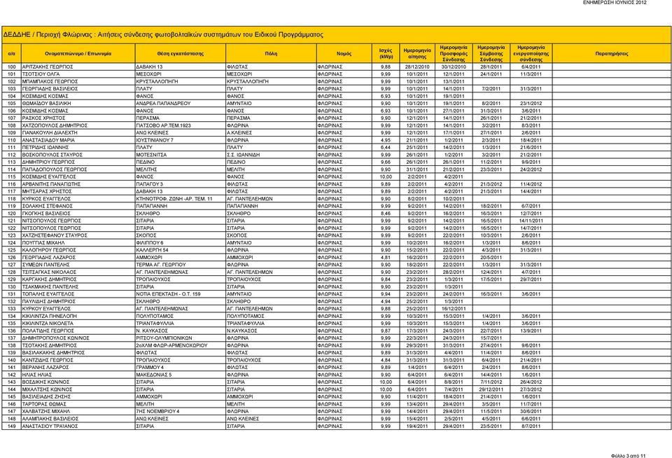 ΦΛΩΡΙΝΑΣ 9,99 10/1/2011 14/1/2011 7/2/2011 31/3/2011 104 ΚΟΣΜΙΔΗΣ ΚΟΣΜΑΣ ΦΑΝΟΣ ΦΑΝΟΣ ΦΛΩΡΙΝΑΣ 6,93 10/1/2011 19/1/2011 105 ΘΩΜΑΪΔΟΥ ΒΑΣΙΛΙΚΗ ΑΝΔΡΕΑ ΠΑΠΑΝΔΡΕΟΥ ΑΜΥΝΤΑΙΟ ΦΛΩΡΙΝΑΣ 9,90 10/1/2011