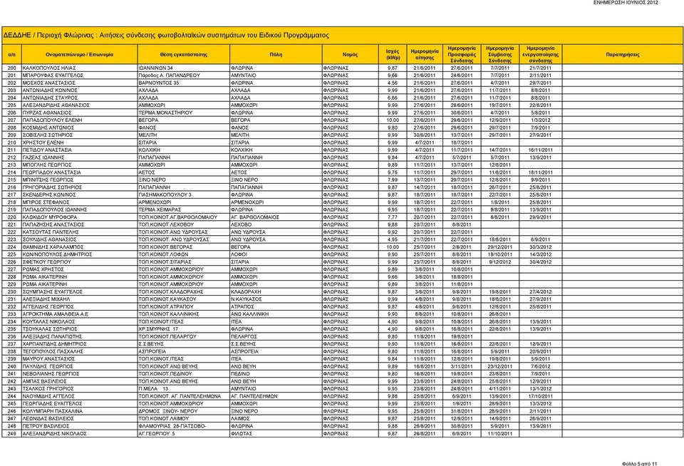 ΠΑΠΑΝΔΡΕΟΥ ΑΜΥΝΤΑΙΟ ΦΛΩΡΙΝΑΣ 9,66 21/6/2011 24/6/2011 7/7/2011 2/11/2011 202 ΜΟΣΧΟΣ ΑΝΑΣΤΑΣΙΟΣ ΒΑΡΝΟΥΝΤΟΣ 35 ΦΛΩΡΙΝΑ ΦΛΩΡΙΝΑΣ 4,56 21/6/2011 27/6/2011 4/7/2011 29/7/2011 203 ΑΝΤΩΝΙΑΔΗΣ ΚΩΝ/ΝΟΣ ΑΧΛΑΔΑ