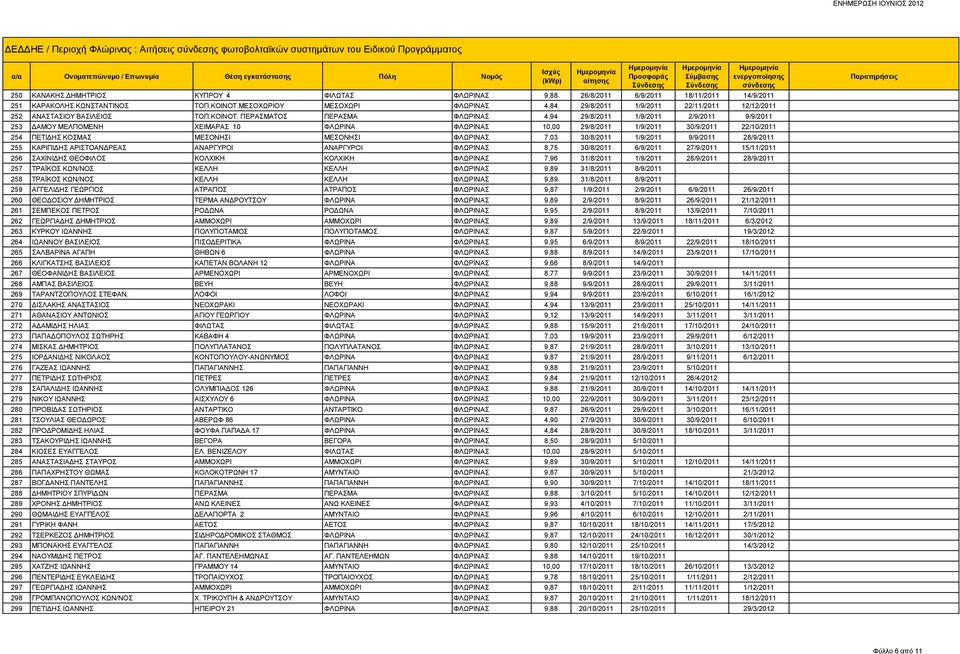 ΜΕΣΟΧΩΡΙΟΥ ΜΕΣΟΧΩΡΙ ΦΛΩΡΙΝΑΣ 4,84 29/8/2011 1/9/2011 22/11/2011 12/12/2011 252 ΑΝΑΣΤΑΣΙΟΥ ΒΑΣΙΛΕΙΟΣ ΤΟΠ.ΚΟΙΝΟΤ.