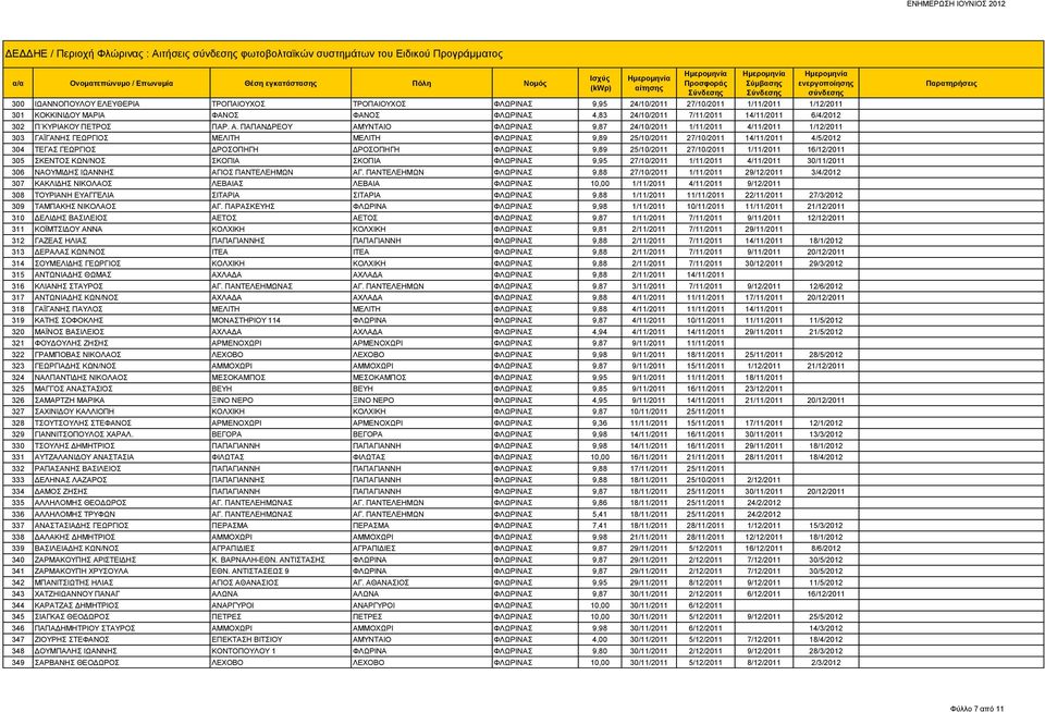 ΠΑΠΑΝΔΡΕΟΥ ΑΜΥΝΤΑΙΟ ΦΛΩΡΙΝΑΣ 9,87 24/10/2011 1/11/2011 4/11/2011 1/12/2011 303 ΓΑΪΓΑΝΗΣ ΓΕΩΡΓΙΟΣ ΜΕΛΙΤΗ ΜΕΛΙΤΗ ΦΛΩΡΙΝΑΣ 9,89 25/10/2011 27/10/2011 14/11/2011 4/5/2012 304 ΤΕΓΑΣ ΓΕΩΡΓΙΟΣ ΔΡΟΣΟΠΗΓΗ