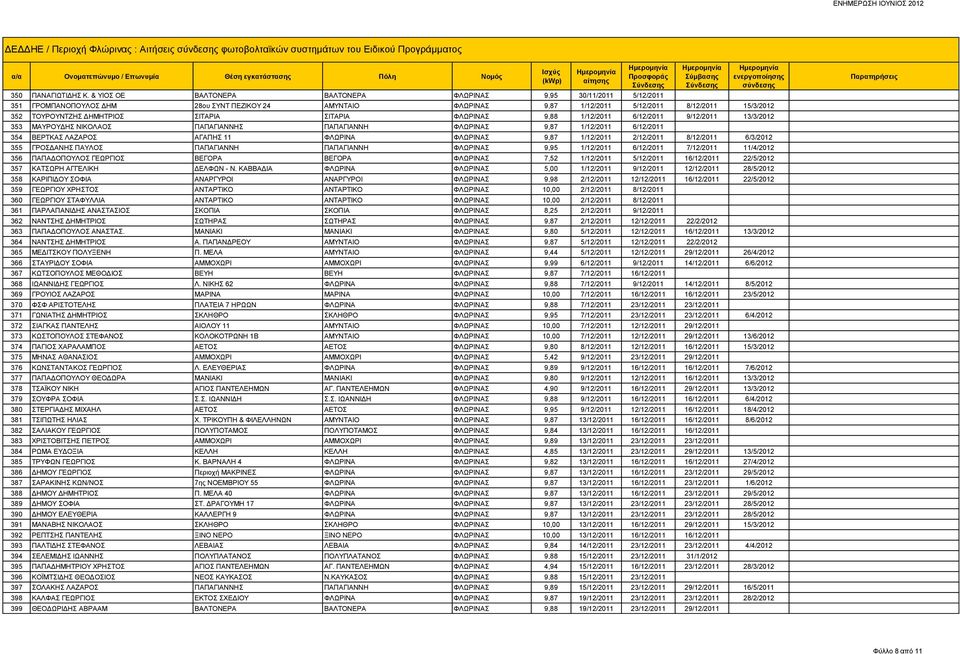 ΣΙΤΑΡΙΑ ΣΙΤΑΡΙΑ ΦΛΩΡΙΝΑΣ 9,88 1/12/2011 6/12/2011 9/12/2011 13/3/2012 353 ΜΑΥΡΟΥΔΗΣ ΝΙΚΟΛΑΟΣ ΠΑΠΑΓΙΑΝΝΗΣ ΠΑΠΑΓΙΑΝΝΗ ΦΛΩΡΙΝΑΣ 9,87 1/12/2011 6/12/2011 354 ΒΕΡΤΚΑΣ ΛΑΖΑΡΟΣ ΑΓΑΠΗΣ 11 ΦΛΩΡΙΝΑ ΦΛΩΡΙΝΑΣ