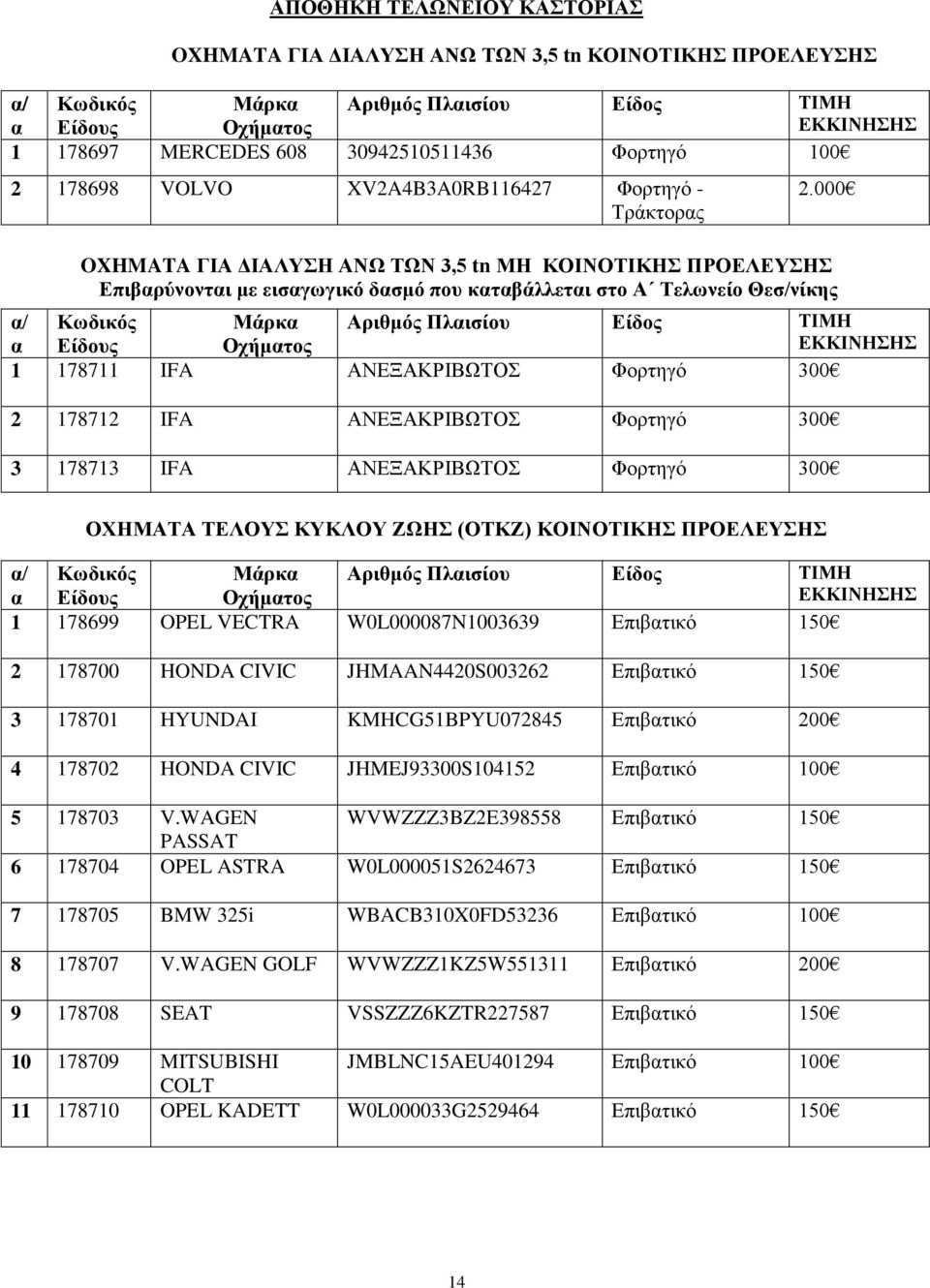 Πλαισίου Είδος ΤΙΜΗ 1 178711 IFA ΑΝΕΞΑΚΡΙΒΩΤΟΣ 300 2 178712 IFA ΑΝΕΞΑΚΡΙΒΩΤΟΣ 300 3 178713 IFA ΑΝΕΞΑΚΡΙΒΩΤΟΣ 300 ΟΧΗΜΑΤΑ ΤΕΛΟΥΣ ΚΥΚΛΟΥ ΖΩΗΣ (ΟΤΚΖ) ΚΟΙΝΟΤΙΚΗΣ ΠΡΟΕΛΕΥΣΗΣ α/ Κωδικός Μάρκα Αριθμός