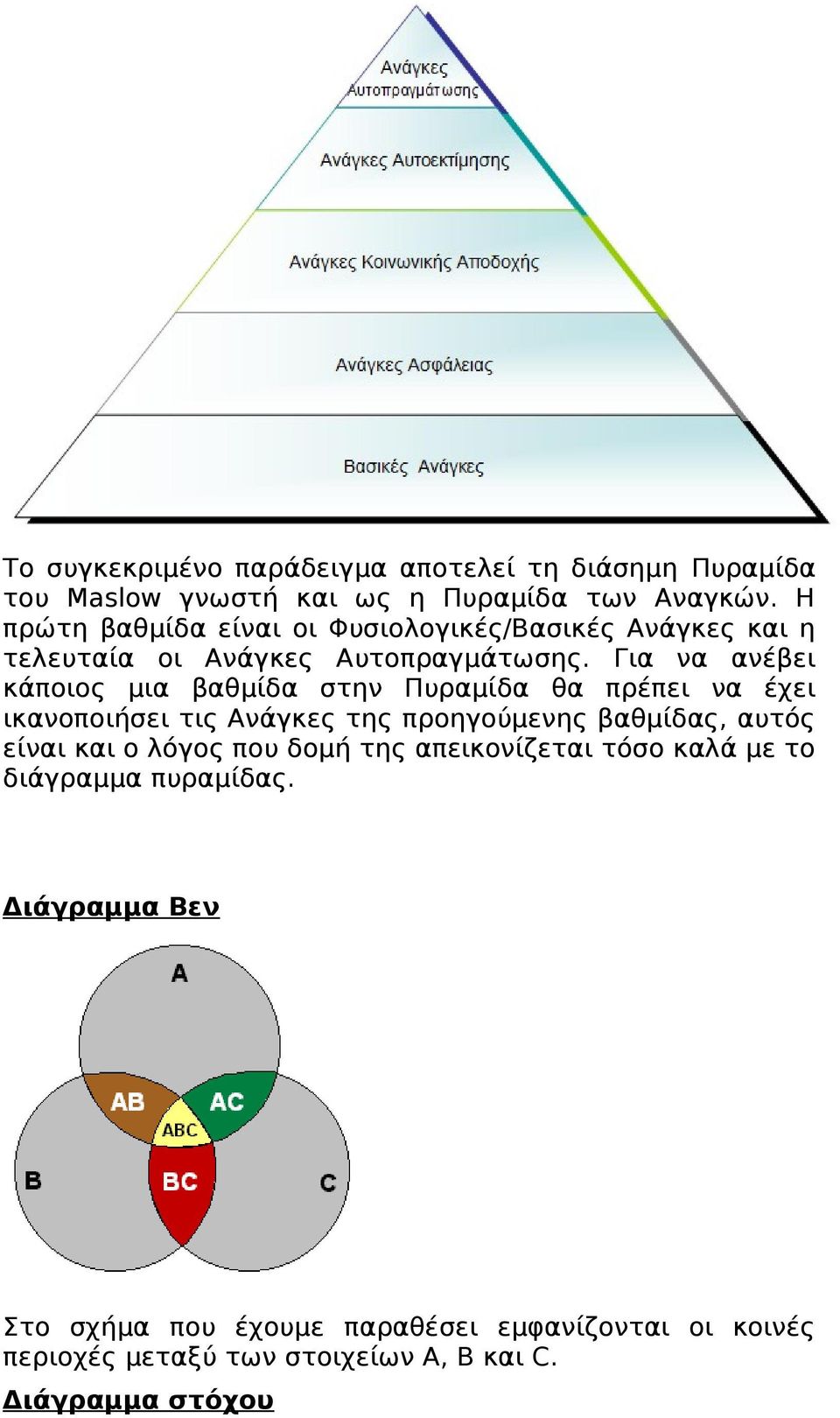 Για να ανέβει κάποιος μια βαθμίδα στην Πυραμίδα θα πρέπει να έχει ικανοποιήσει τις Ανάγκες της προηγούμενης βαθμίδας, αυτός είναι και