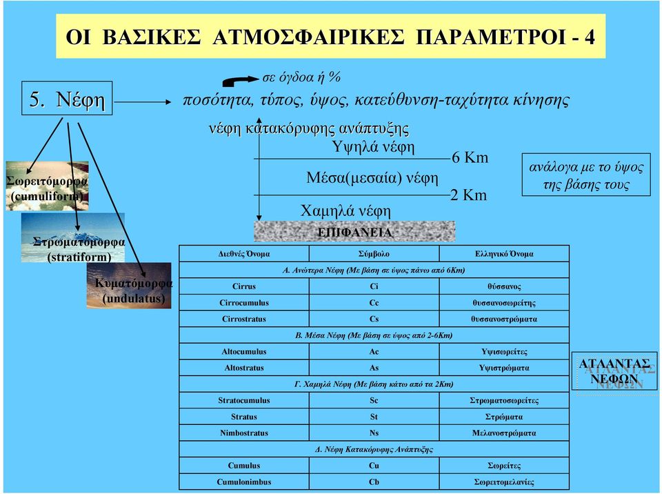 Cirrocumulus Cirrostratus σεόγδοα ή % Μέσα(μεσαία) νέφη Χαμηλάνέφη ΕΠΙΦΑΝΕΙΑ Σύμβολο Α. ΑνώτεραΝέφη (Μεβάση σεύψοςπάνωαπό 6Km) Ci Cc Cs Β.