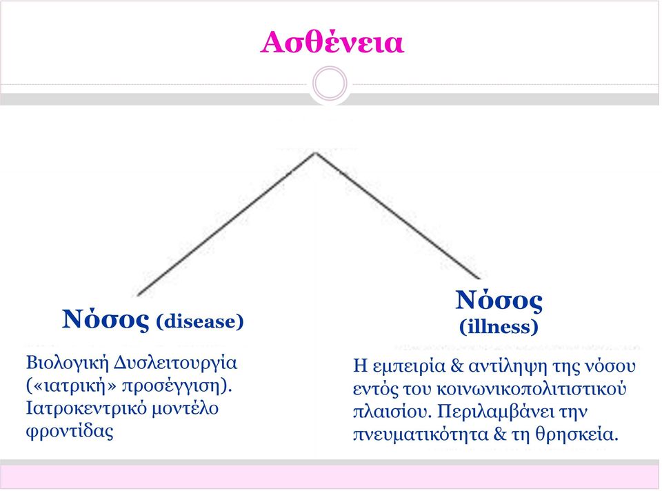 Ιατροκεντρικό μοντέλο φροντίδας Νόσος (illness) Η εμπειρία &