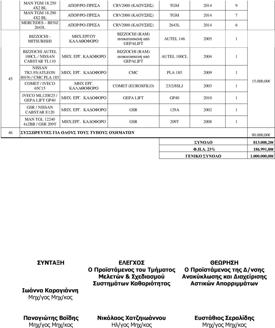 CRV2000 (ΚΑΟΥΣΗΣ) 2643L 2014 6 ΜΗΧ.ΕΡΓΟΥ ΚΑΛΑΘΟΦΟΡΟ ΚΑ ΟΦΟΡΟ BIZZOCHI (RAM) ανακατασκευή από GEPALIFT BIZZOCHI (RAM) ανακατασκευή από GEPALIFT AUTEL 146 2005 1 AUTEL 100CL 2004 1 NISSAN TK3.