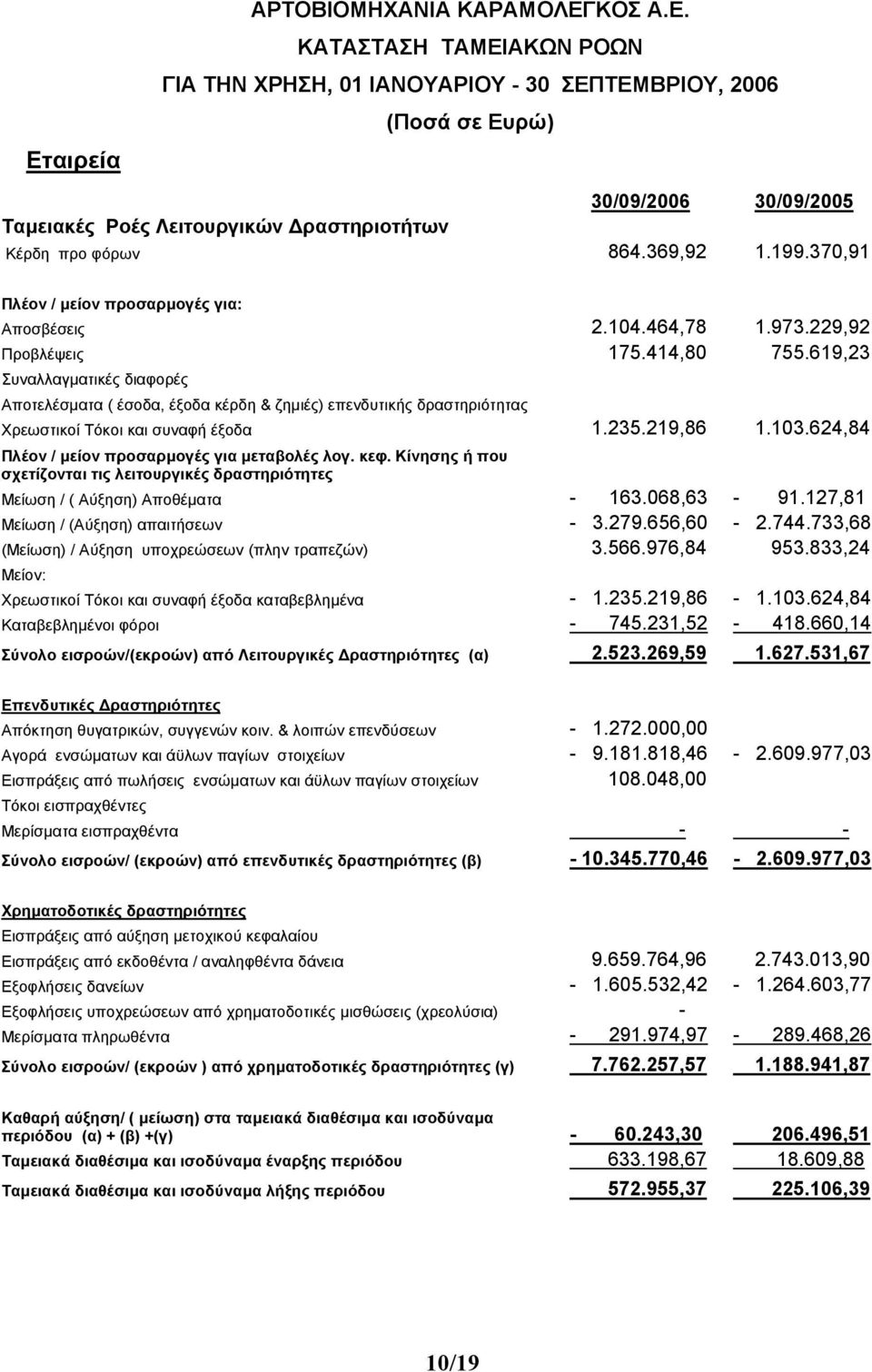 619,23 Συναλλαγµατικές διαφορές Αποτελέσµατα ( έσοδα, έξοδα κέρδη & ζηµιές) επενδυτικής δραστηριότητας Χρεωστικοί Τόκοι και συναφή έξοδα 1.235.219,86 1.103.