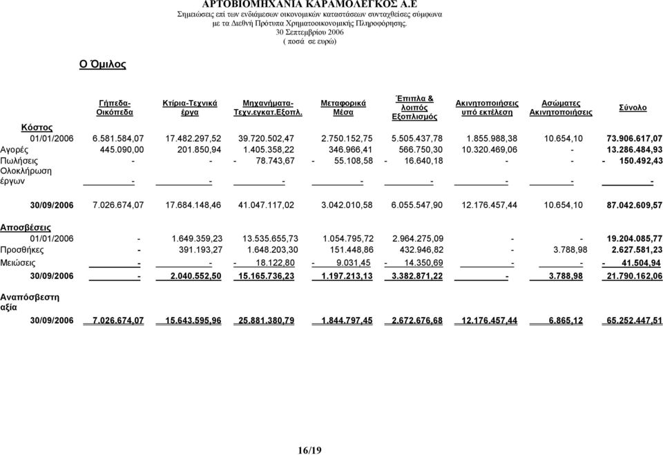 Μεταφορικά Μέσα Έπιπλα & λοιπός Εξοπλισµός Ακινητοποιήσεις υπό εκτέλεση Ασώµατες Ακινητοποιήσεις Κόστος 01/01/2006 6.581.584,07 17.482.297,52 39.720.502,47 2.750.152,75 5.505.437,78 1.855.988,38 10.