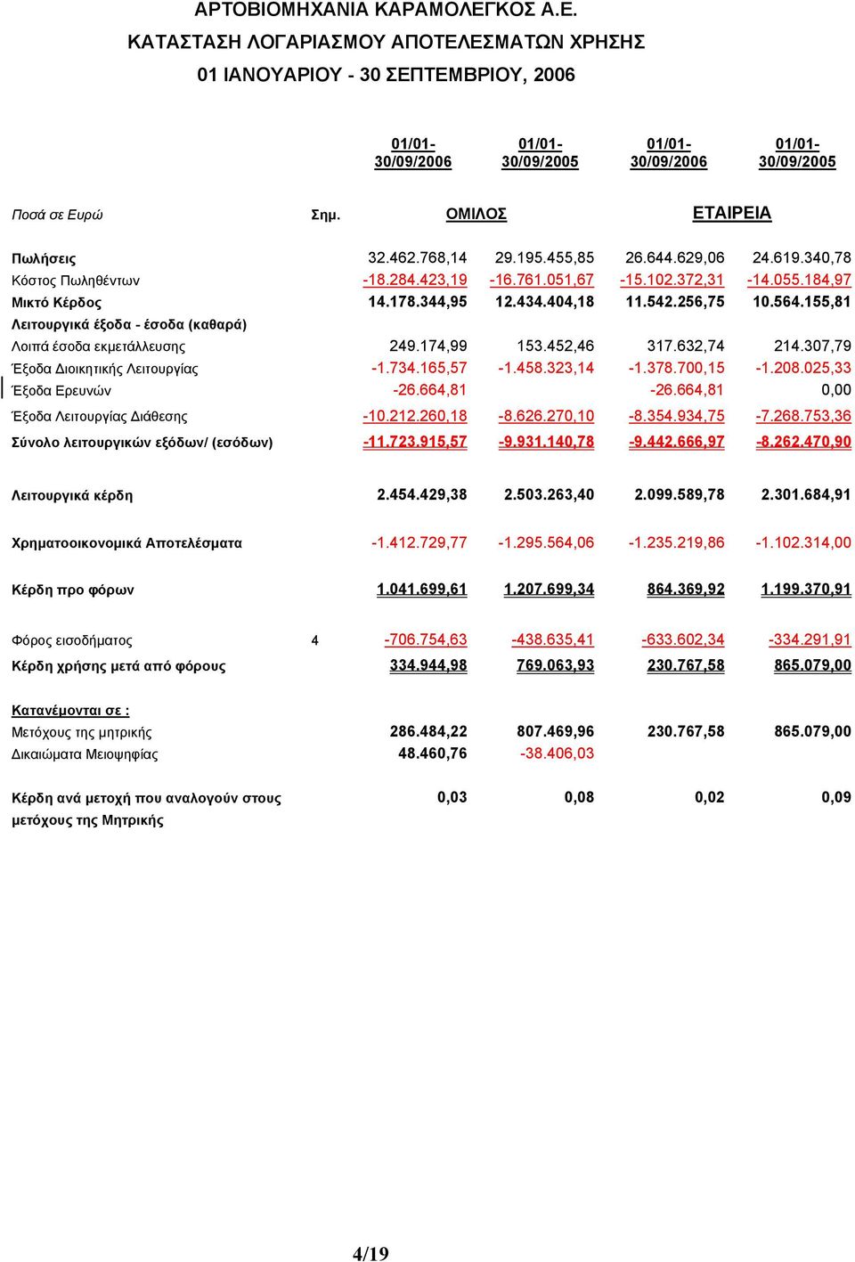 542.256,75 10.564.155,81 Λειτουργικά έξοδα - έσοδα (καθαρά) Λοιπά έσοδα εκµετάλλευσης 249.174,99 153.452,46 317.632,74 214.307,79 Έξοδα ιοικητικής Λειτουργίας -1.734.165,57-1.458.323,14-1.378.