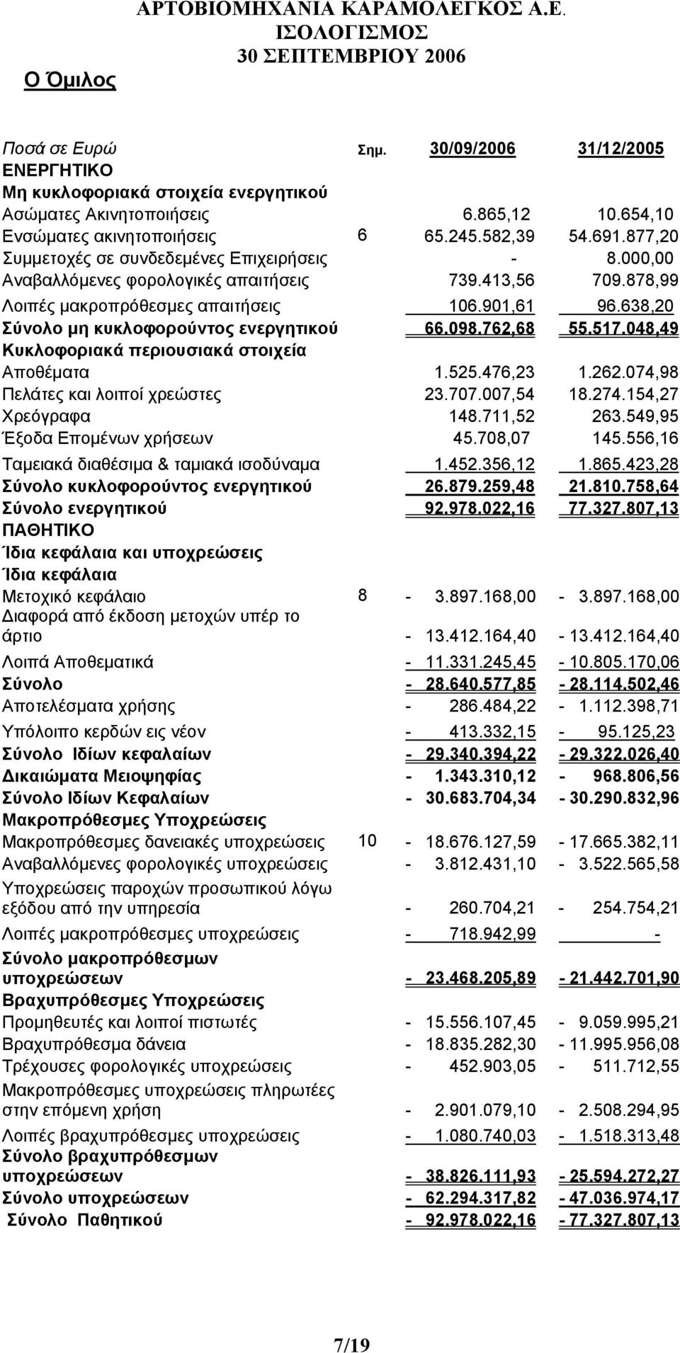 878,99 Λοιπές µακροπρόθεσµες απαιτήσεις 106.901,61 96.638,20 Σύνολο µη κυκλοφορούντος ενεργητικού 66.098.762,68 55.517.048,49 Κυκλοφοριακά περιουσιακά στοιχεία Αποθέµατα 1.525.476,23 1.262.