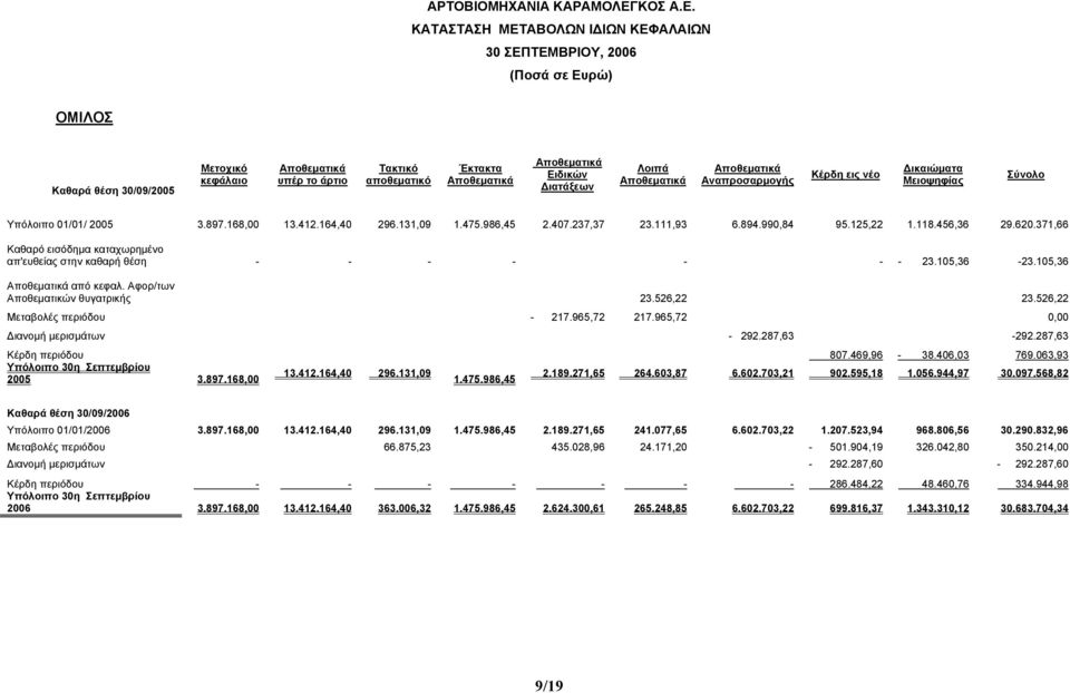 ΚΑΤΑΣΤΑΣΗ ΜΕΤΑΒΟΛΩΝ Ι ΙΩΝ ΚΕΦΑΛΑΙΩΝ 30 ΣΕΠΤΕΜΒΡΙΟΥ, 2006 (Ποσά σε Ευρώ) ΟΜΙΛΟΣ Καθαρά θέση 30/09/2005 Μετοχικό κεφάλαιο υπέρ το άρτιο Τακτικό αποθεµατικό Έκτακτα Ειδικών ιατάξεων Λοιπά Αναπροσαρµογής