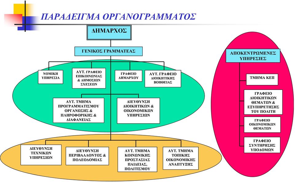 ΤΜΗΜΑ ΠΡΟΓΡΑΜΜΑΤΙΣΜΟΥ ΟΡΓΑΝΩΣΗΣ & ΠΛΗΡΟΦΟΡΙΚΗΣ & ΔΙΑΦΑΝΕΙΑΣ ΔΙΕΥΘΥΝΣΗ ΔΙΟΙΚΗΤΙΚΩΝ & ΟΙΚΟΝΟΜΙΚΩΝ ΥΠΗΡΕΣΙΩΝ ΓΡΑΦΕΙΟ ΔΙΟΙΚΗΤΙΚΩΝ ΘΕΜΑΤΩΝ &