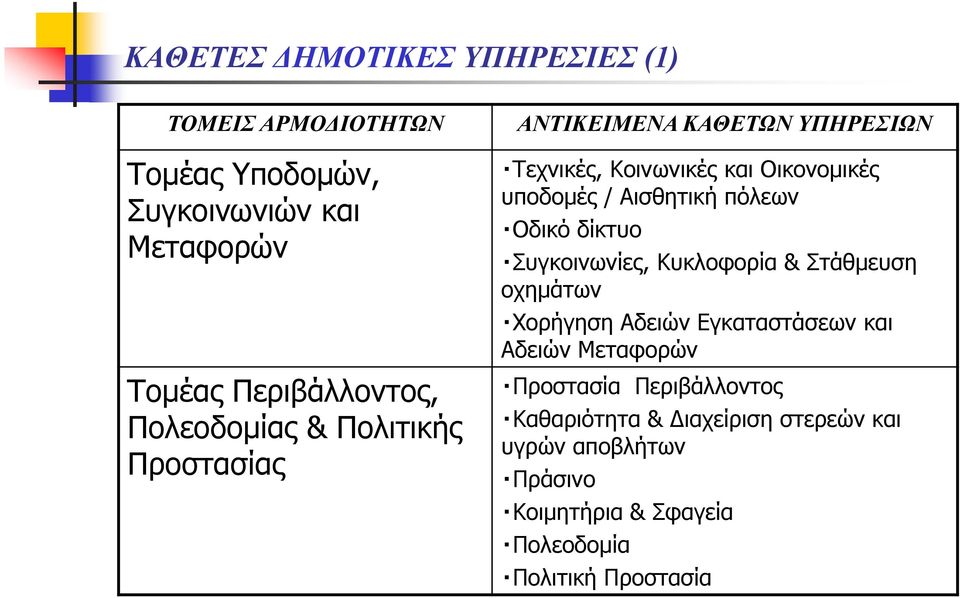 πόλεων Οδικό δίκτυο Συγκοινωνίες, Κυκλοφορία & Στάθμευση οχημάτων Χορήγηση Αδειών Εγκαταστάσεων και Αδειών Μεταφορών