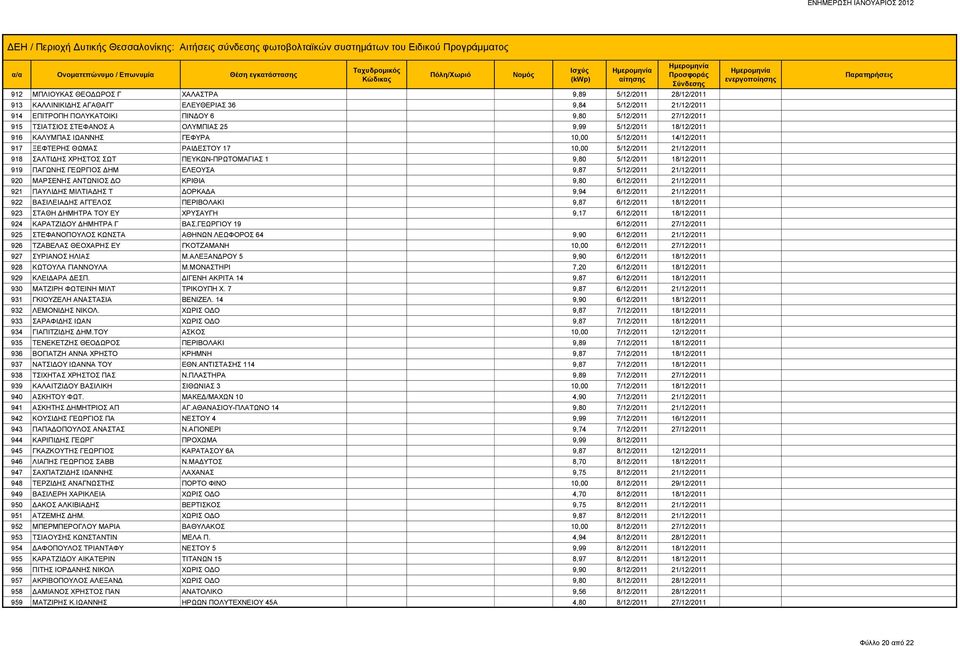ΠΕΥΚΩΝ-ΠΡΩΤΟΜΑΓΙΑΣ 1 9,80 5/12/2011 18/12/2011 919 ΠΑΓΩΝΗΣ ΓΕΩΡΓΙΟΣ ΔΗΜ ΕΛΕΟΥΣΑ 9,87 5/12/2011 21/12/2011 920 ΜΑΡΣΕΝΗΣ ΑΝΤΩΝΙΟΣ ΔΟ ΚΡΙΘΙΑ 9,80 6/12/2011 21/12/2011 921 ΠΑΥΛΙΔΗΣ ΜΙΛΤΙΑΔΗΣ Τ ΔΟΡΚΑΔΑ