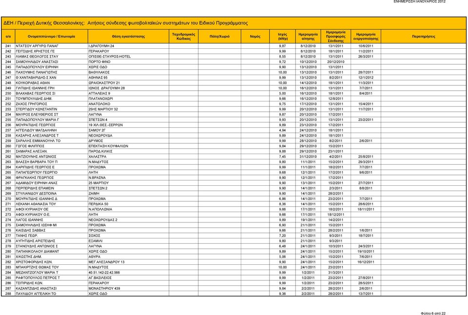 244 ΣΑΜΟΥΗΛΙΔΟΥ ΑΝΑΣΤΑΣΙ ΠΟΡΤΟ ΦΙΝΟ 9,72 10/12/2010 20/12/2010 245 ΠΑΠΑΔΟΠΟΥΛΟΥ ΕΙΡΗΝΗ ΧΩΡΙΣ ΟΔΟ 9,90 13/12/2010 13/1/2011 246 ΠΑΧΟΥΜΗΣ ΠΑΝΑΓΙΩΤΗΣ ΒΑΘΥΛΑΚΟΣ 10,00 13/12/2010 13/1/2011 28/7/2011 247 Θ