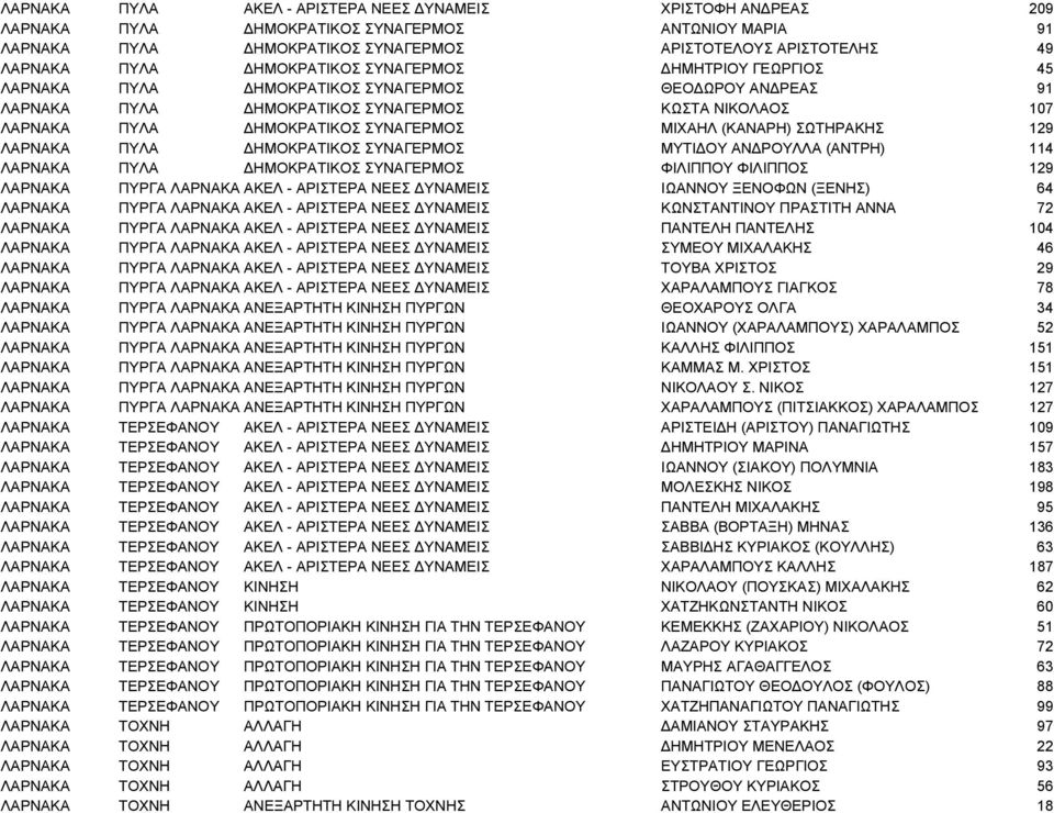 ΜΙΧΑΗΛ (ΚΑΝΑΡΗ) ΣΩΤΗΡΑΚΗΣ 129 ΛΑΡΝΑΚΑ ΠΥΛΑ ΔΗΜΟΚΡΑΤΙΚΟΣ ΣΥΝΑΓΕΡΜΟΣ ΜΥΤΙΔΟΥ ΑΝΔΡΟΥΛΛΑ (ΑΝΤΡΗ) 114 ΛΑΡΝΑΚΑ ΠΥΛΑ ΔΗΜΟΚΡΑΤΙΚΟΣ ΣΥΝΑΓΕΡΜΟΣ ΦΙΛΙΠΠΟΥ ΦΙΛΙΠΠΟΣ 129 ΛΑΡΝΑΚΑ ΠΥΡΓΑ ΛΑΡΝΑΚΑ ΑΚΕΛ - ΑΡΙΣΤΕΡΑ ΝΕΕΣ