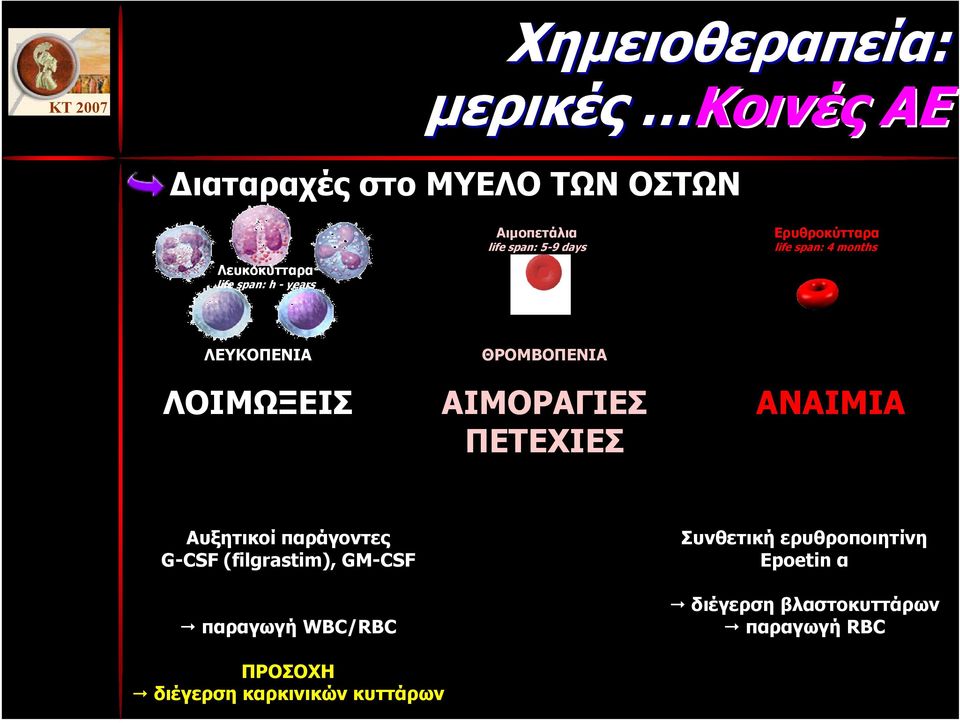 ΑΙΜΟΡΑΓΙΕΣ ΠΕΤΕΧΙΕΣ ΑΝΑΙΜΙΑ Αυξητικοί παράγοντες G-CSF (filgrastim), GM-CSF παραγωγή WBC/RBC