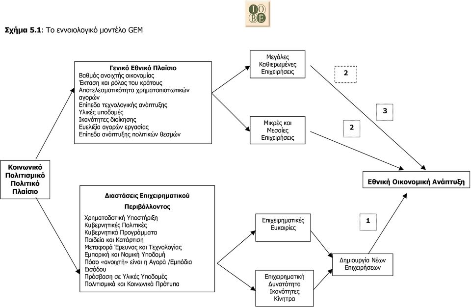 Ικανότητες διοίκησης Ευελιξία αγορών εργασίας Επίπεδο ανάπτυξης πολιτικών θεσµών Μεγάλες Καθιερωµένες Επιχειρήσεις Μικρές και Μεσαίες Επιχειρήσεις 2 2 3 Κοινωνικό Πολιτισµικό Πολιτικό Πλαίσιο