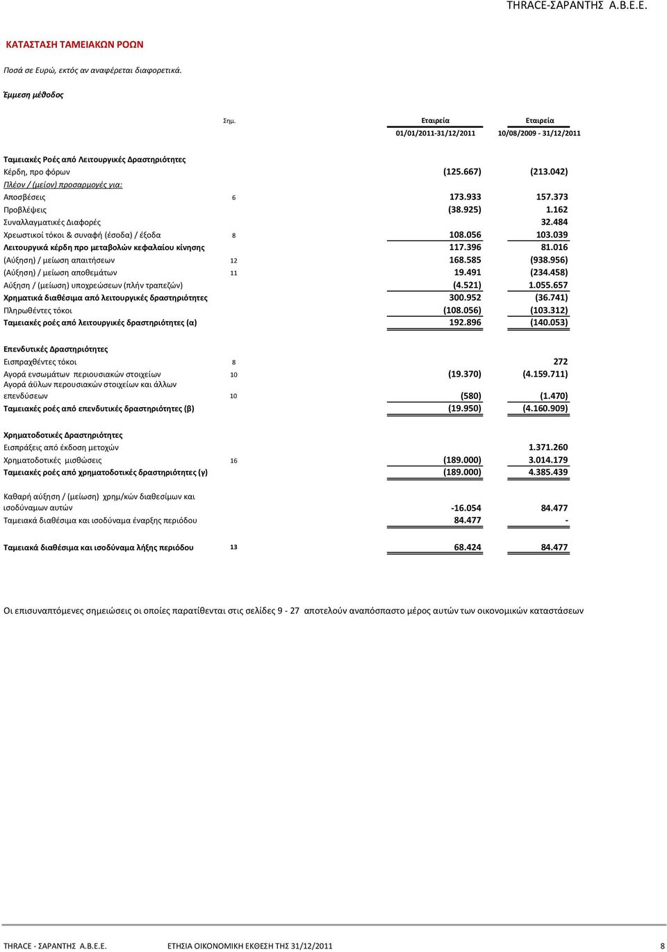 933 157.373 Προβλέψεις (38.925) 1.162 Συναλλαγματικές Διαφορές 32.484 Χρεωστικοί τόκοι & συναφή (έσοδα) / έξοδα 8 108.056 103.039 Λειτουργικά κέρδη προ μεταβολών κεφαλαίου κίνησης 117.396 81.