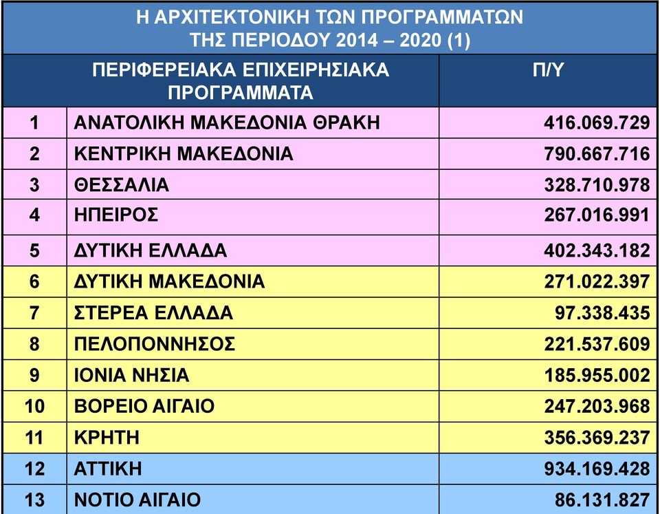 991 5 ΔΥΤΙΚΗ ΕΛΛΑΔΑ 402.343.182 6 ΔΥΤΙΚΗ ΜΑΚΕΔΟΝΙΑ 271.022.397 7 ΣΤΕΡΕΑ ΕΛΛΑΔΑ 97.338.435 8 ΠΕΛΟΠΟΝΝΗΣΟΣ 221.537.