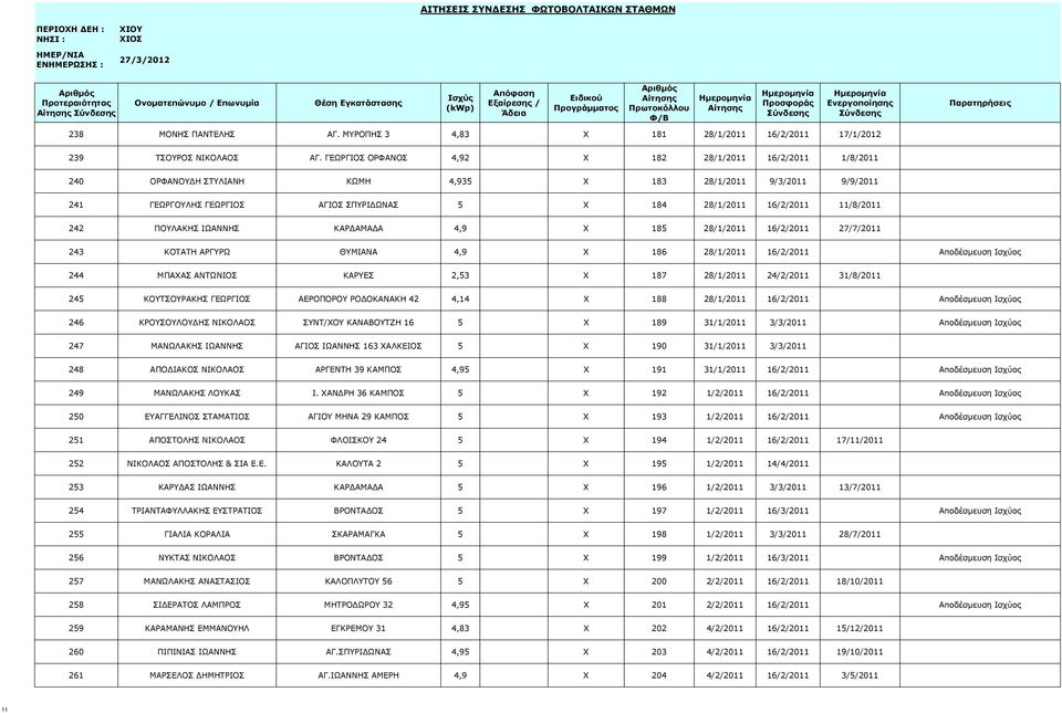 11/8/2011 242 ΠΟΥΛΑΚΗΣ ΙΩΑΝΝΗΣ ΚΑΡΔΑΜΑΔΑ 4,9 X 185 28/1/2011 16/2/2011 27/7/2011 243 ΚΟΤΑΤΗ ΑΡΓΥΡΩ ΘΥΜΙΑΝΑ 4,9 X 186 28/1/2011 16/2/2011 Αποδέσμευση Ισχύος 244 ΜΠΑΧΑΣ ΑΝΤΩΝΙΟΣ ΚΑΡΥΕΣ 2,53 X 187