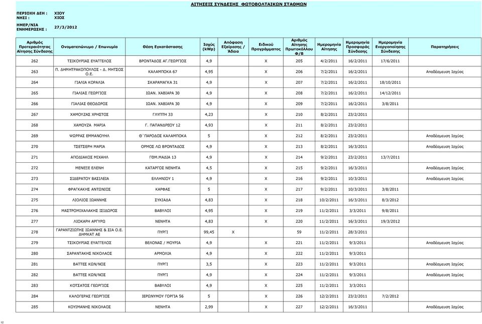 ΧΑΒΙΑΡΑ 30 4,9 X 209 7/2/2011 16/2/2011 3/8/2011 267 ΧΑΜΟΥΖΑΣ ΧΡΗΣΤΟΣ ΓΛΥΠΤΗ 33 4,23 X 210 8/2/2011 23/2/2011 268 ΧΑΜΟΥΖΑ ΜΑΡΙΑ Γ.
