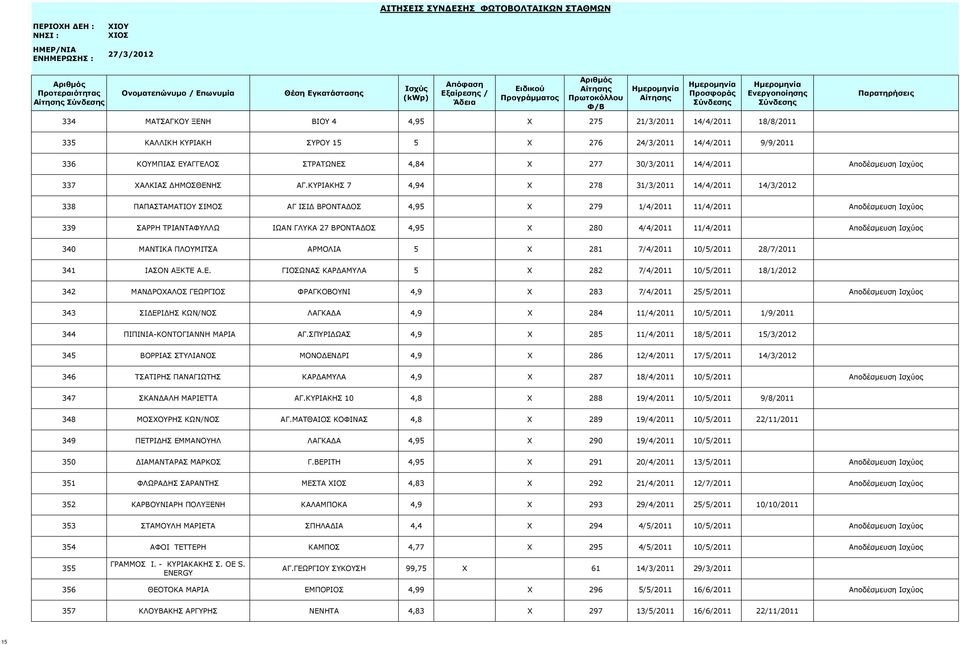 ΚΥΡΙΑΚΗΣ 7 4,94 X 278 31/3/2011 14/4/2011 14/3/2012 338 ΠΑΠΑΣΤΑΜΑΤΙΟΥ ΣΙΜΟΣ ΑΓ ΙΣΙΔ ΒΡΟΝΤΑΔΟΣ 4,95 X 279 1/4/2011 11/4/2011 Αποδέσμευση Ισχύος 339 ΣΑΡΡΗ ΤΡΙΑΝΤΑΦΥΛΛΩ ΙΩΑΝ ΓΛΥΚΑ 27 ΒΡΟΝΤΑΔΟΣ 4,95 X