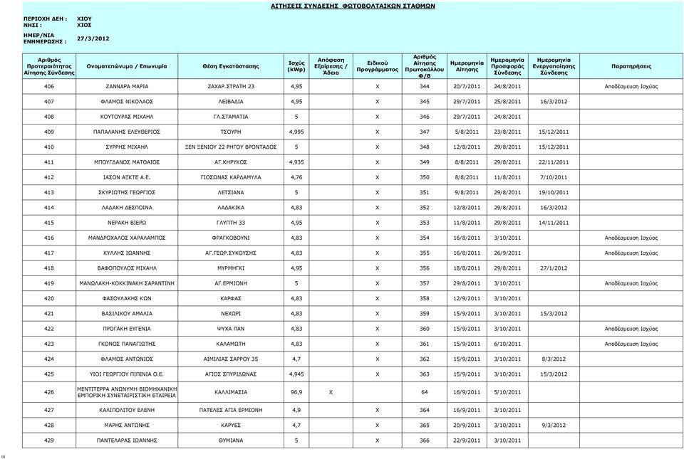 411 ΜΠΟΥΓΔΑΝΟΣ ΜΑΤΘΑΙΟΣ ΑΓ.ΚΗΡΥΚΟΣ 4,935 X 349 8/8/2011 29/8/2011 22/11/2011 412 ΙΑΣΟΝ ΑΞΚΤΕ 